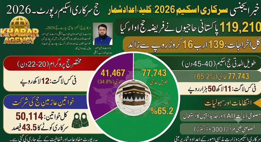 سرکاری حج اسکیم 2026: ایک لاکھ 19 ہزار 210 پاکستانیوں نے فریضہ حج ادا کیا، 139 ارب روپے سے زائد اخراجات